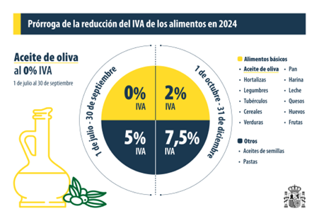 Cambio tipos impositivos IVA a partir de 1 de Octubre de 2.024